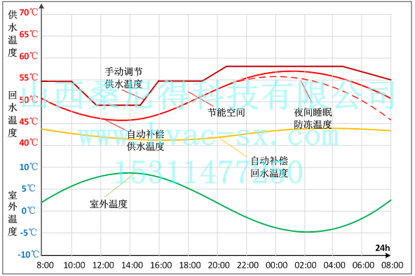 气候补偿曲线