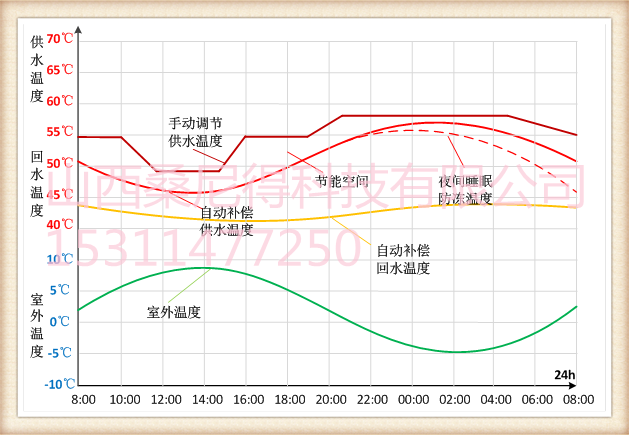 换热站无人值守控制器节能曲线