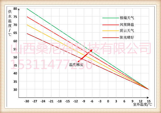 气候补偿曲线设置