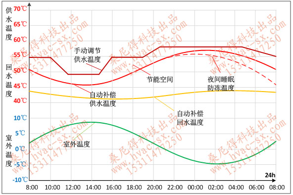 热泵气候补偿器不补偿曲线