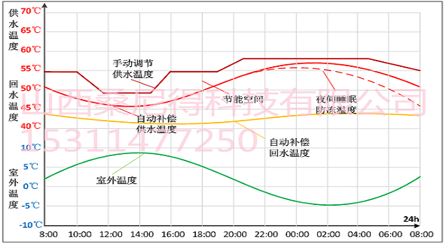 气候补偿技术的出现，是对供热暖通技术发展的重大贡献